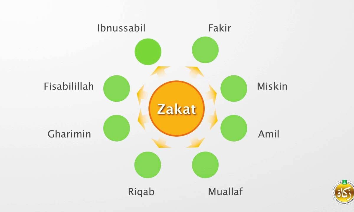 Zakat 4 Asnaf